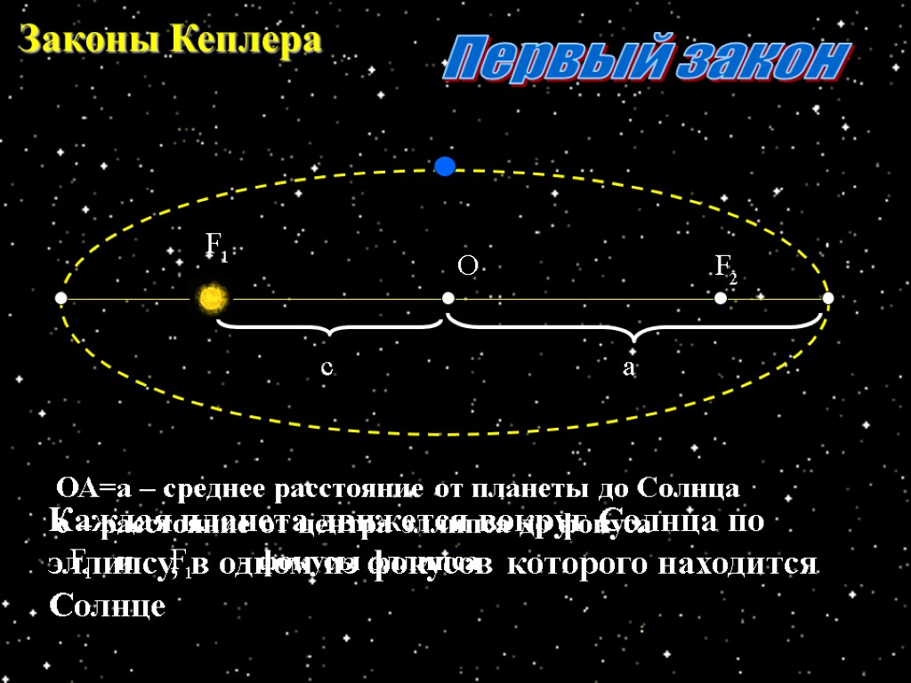 Законы Кеплера О Каждая планета движется вокруг Солнца по эллипсу, в одном из фокусов